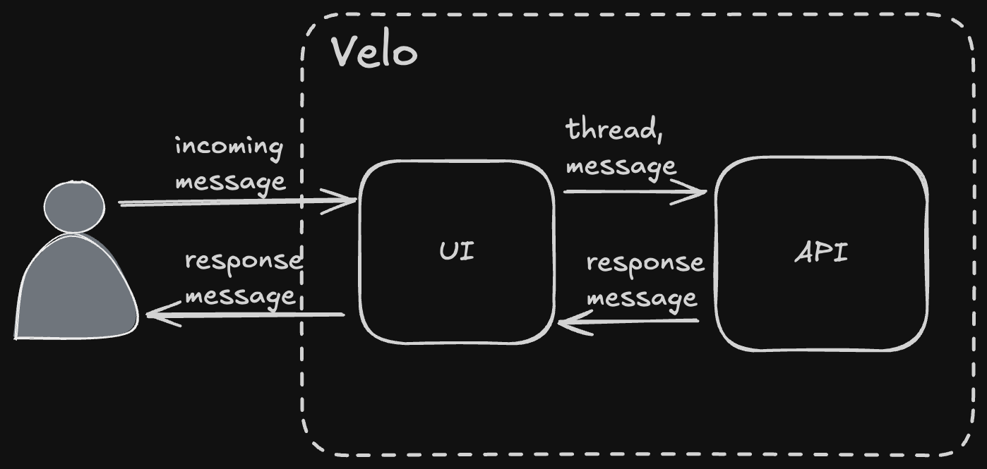 How Velo™ Works: Messages, Threads, Agents
