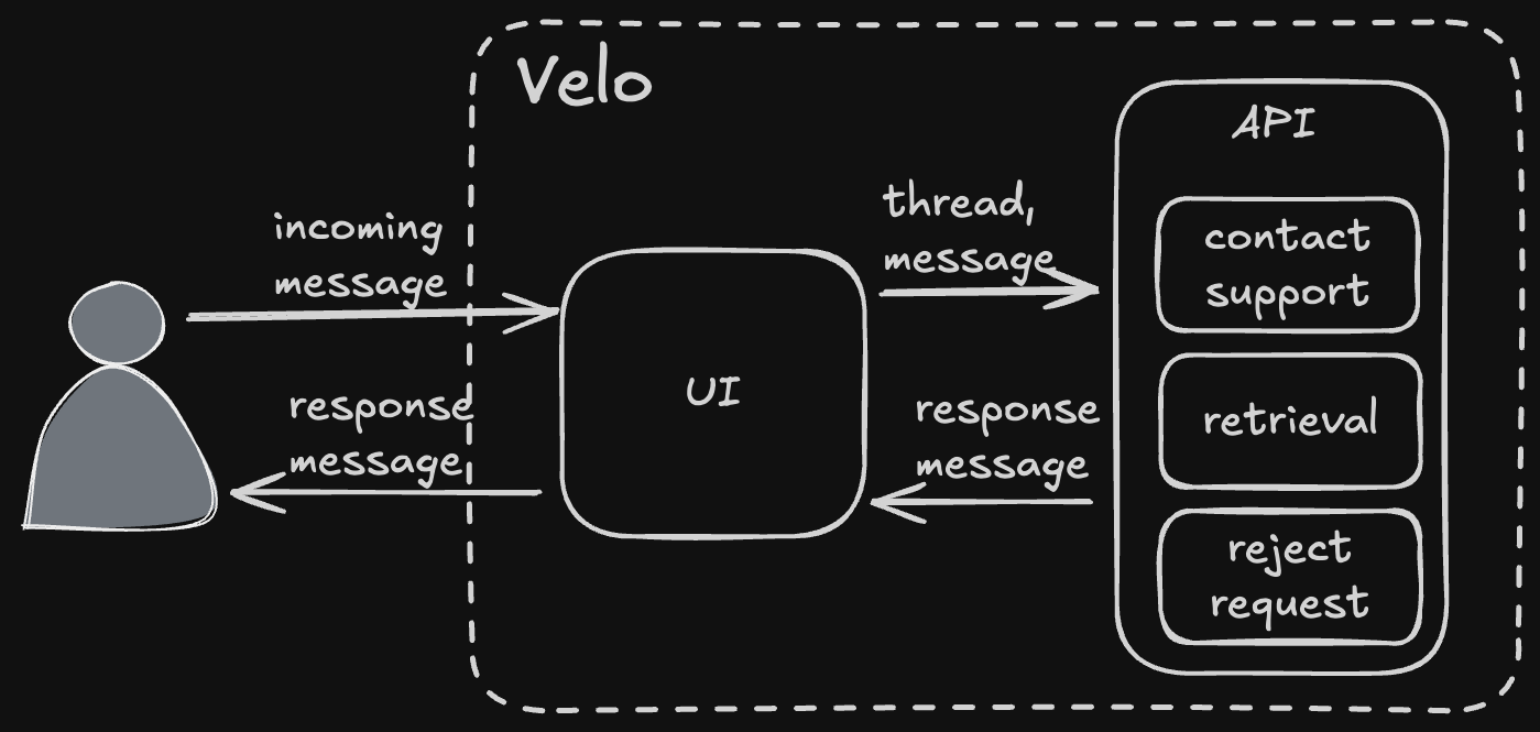 How Velo™ Works: Messages, Threads, Agents