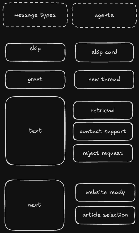 How Velo™ Works: Messages, Threads, Agents