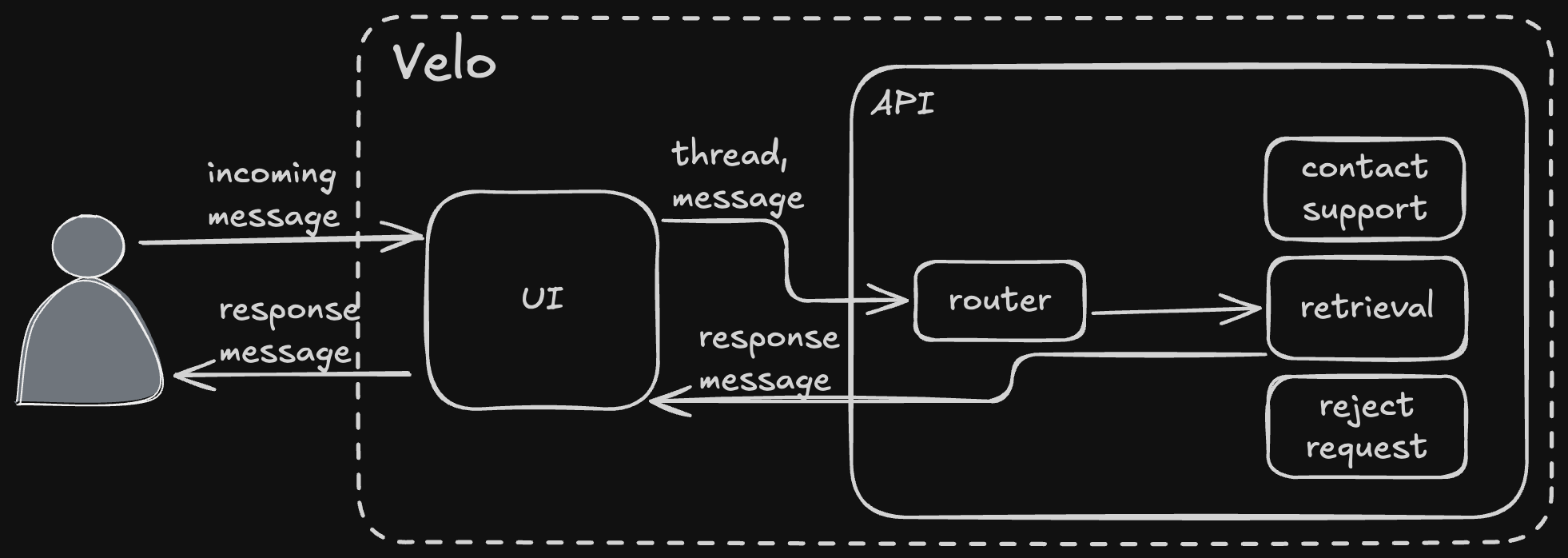 How Velo™ Works: Messages, Threads, Agents