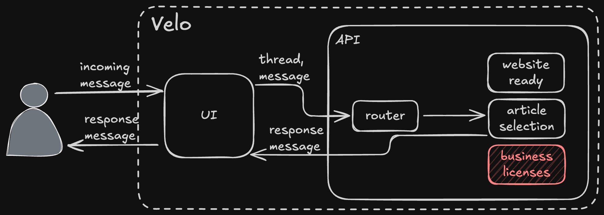 How Velo™ Works: Messages, Threads, Agents