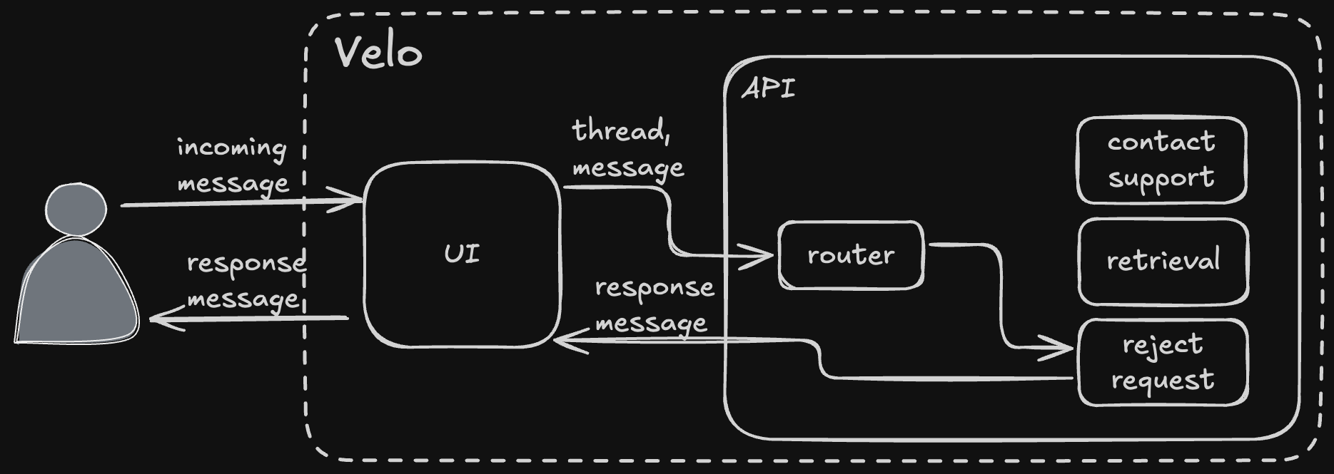 How Velo™ Works: Messages, Threads, Agents